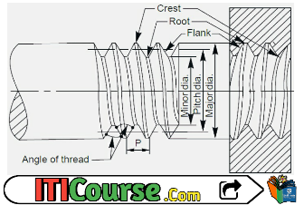 स्क्रू चूड़ी के बारे में