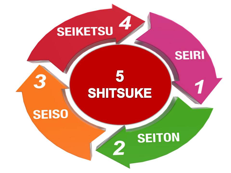 5's संकल्पना क्या होता है, परिभाषा और इसकी पूरी जानकारी हिंदी में