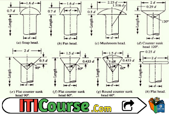 रिवेट के प्रकार