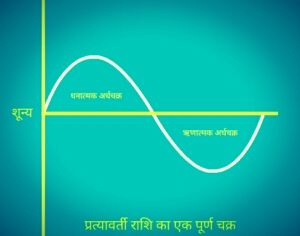 आवृत्ति क्या है? आवर्तकाल क्या है? आवृत्ति का मात्रक हिंदी में