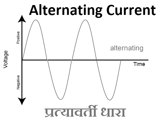 प्रत्यावर्ती धारा क्या है? इसके उपयोग