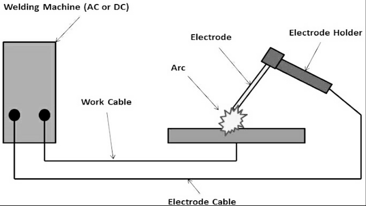 आर्क वेल्डिंग क्या है?