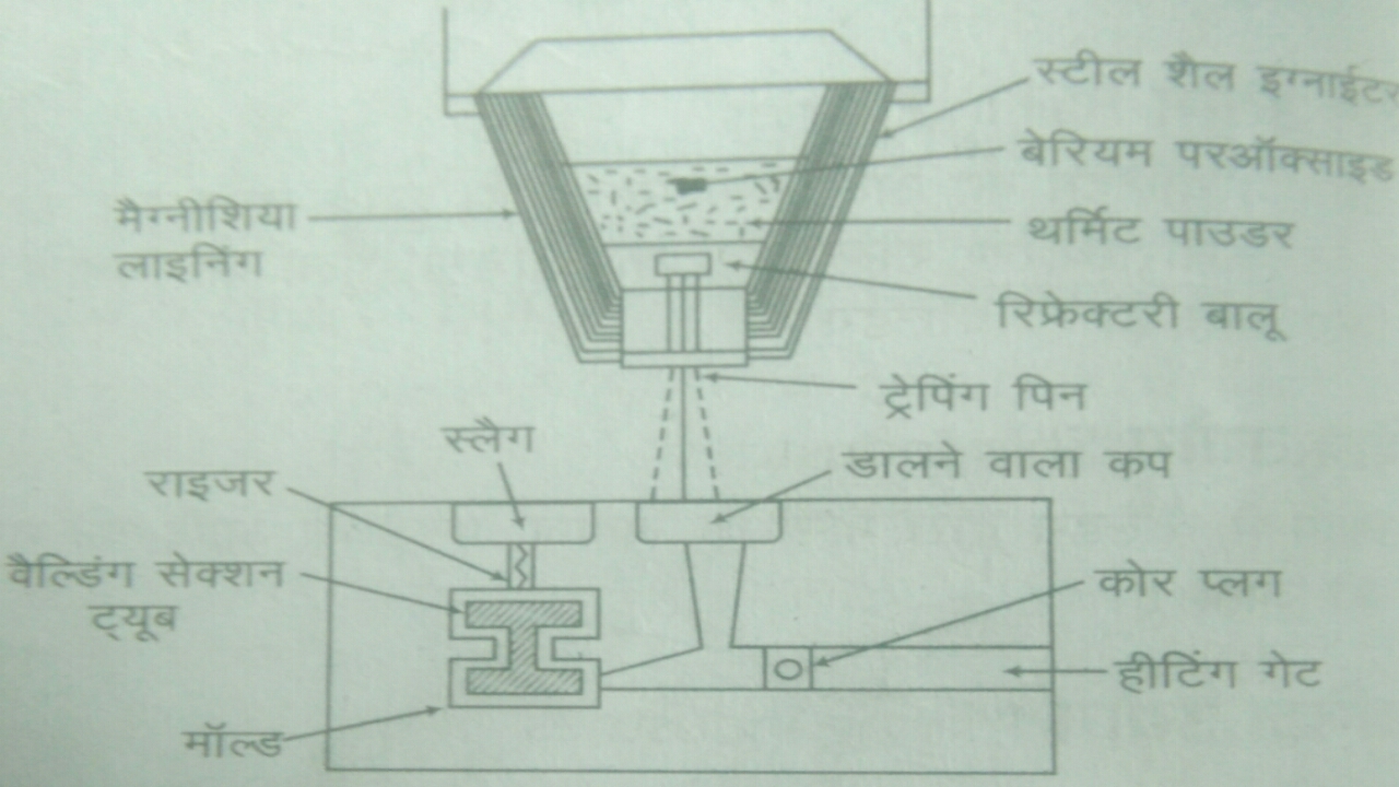 थर्मिट वेल्डिंग क्या है?