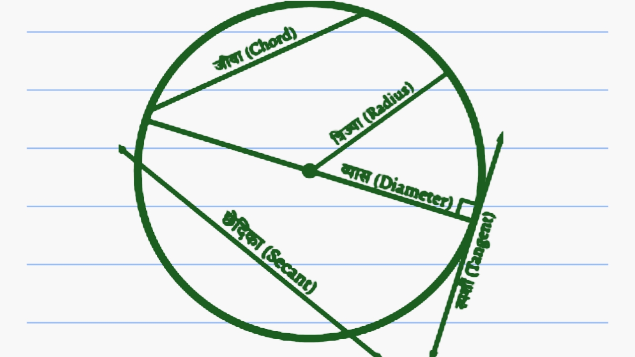 वृत्त किसे कहते हैं?