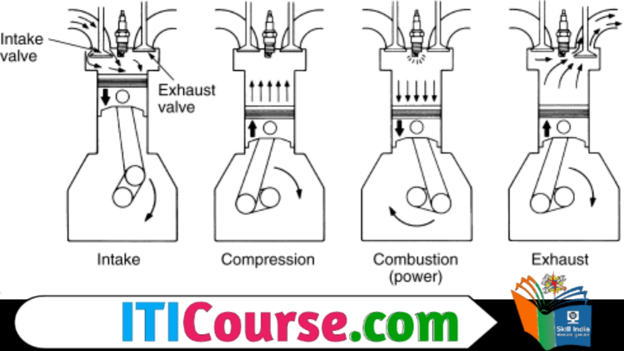 फोर स्ट्रोक इंजन (Four Stroke Engine) क्या है?