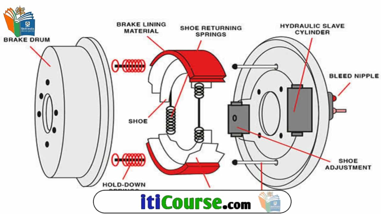 ब्रेक किसे कहते हैं? | ब्रेक के प्रकार