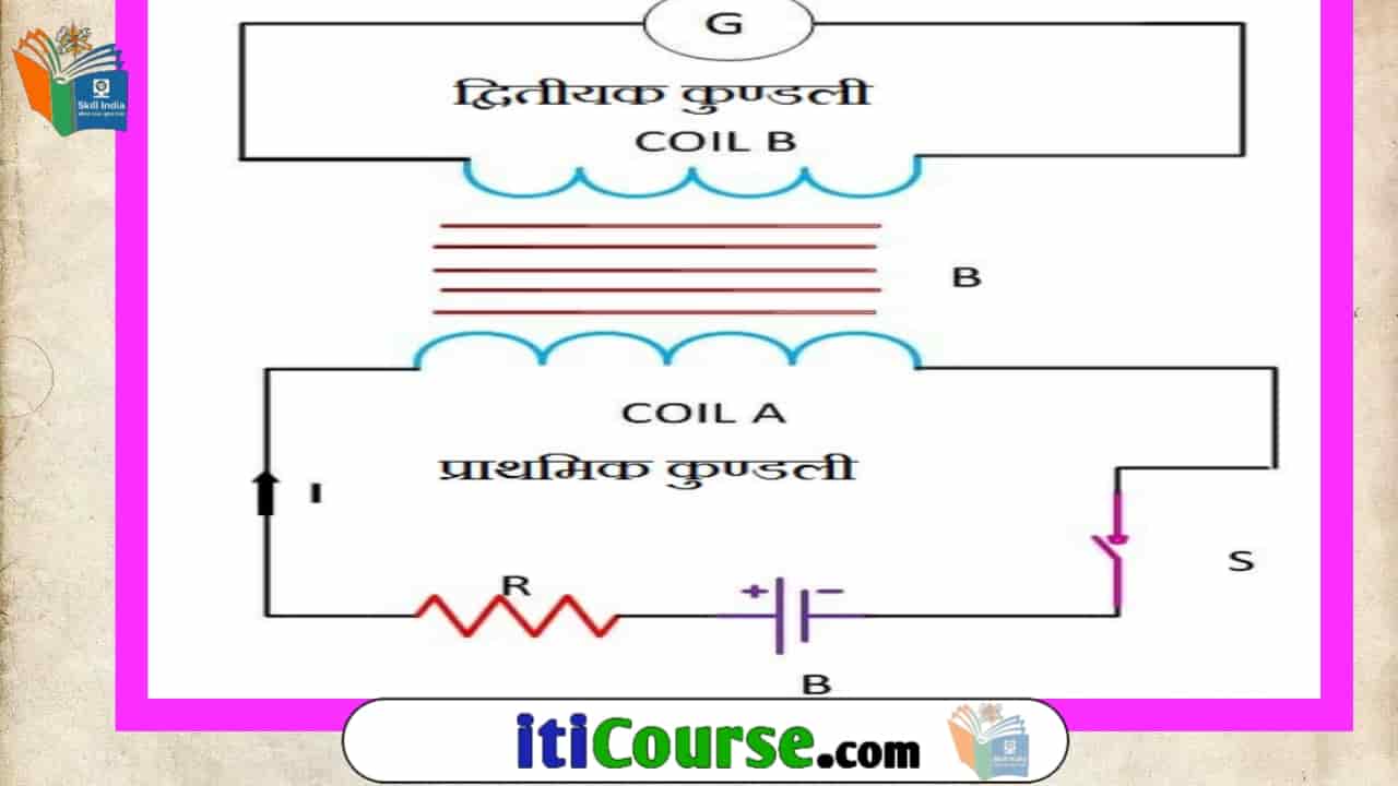 अन्योन्य प्रेरण किसे कहते हैं? इसके प्रकार