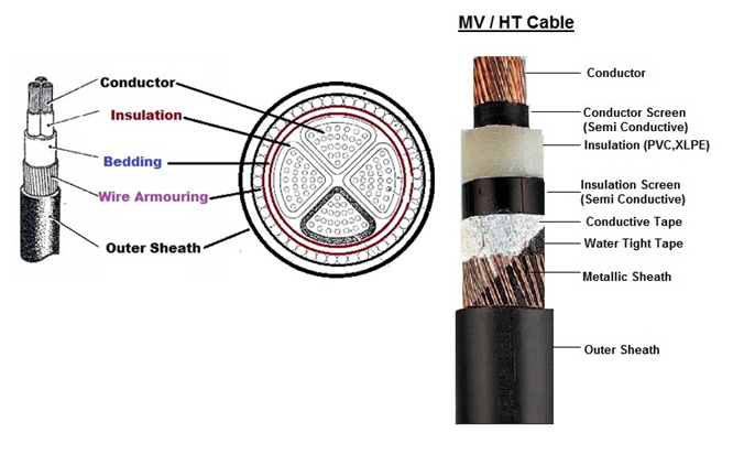 केबल क्या होता है केबल के भाग