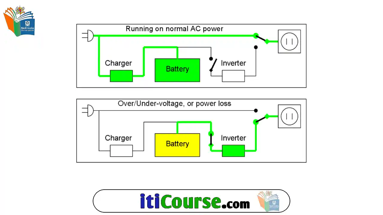इन्वर्टर क्या होता है प्रकार इन्वर्टर कैसे काम करता है