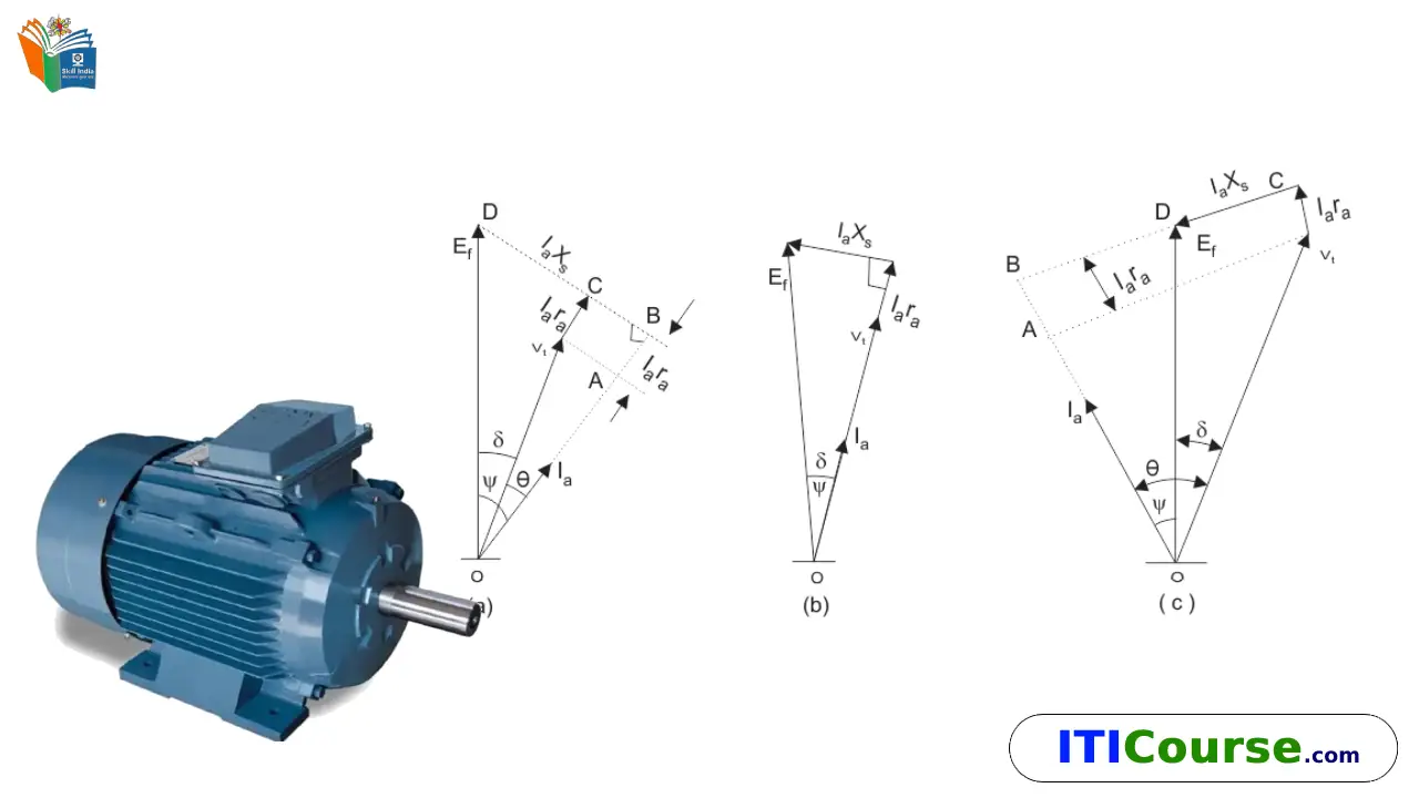तुल्यकालिक मोटर पर लोड बढ़ाने का प्रभाव | फेजर आरेख | उत्तेजना का प्रभाव