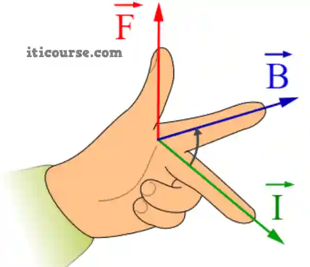 फ्लेमिंग के बाएँ और दाएँ हाथ के नियम: