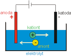 chemical effect of electric current